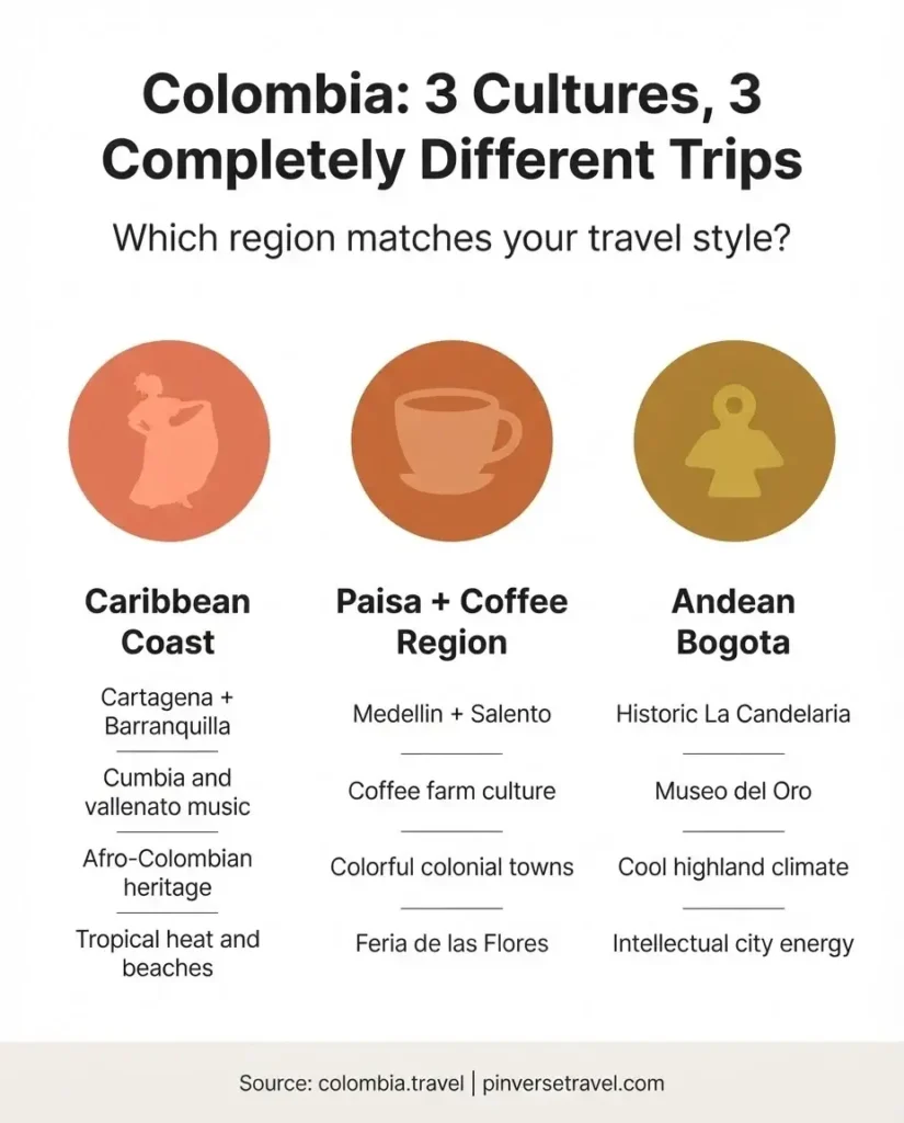 Infographic comparing the three main cultural regions of Colombia: Caribbean Coast, Andean Bogota, and Paisa Medellin coffee region