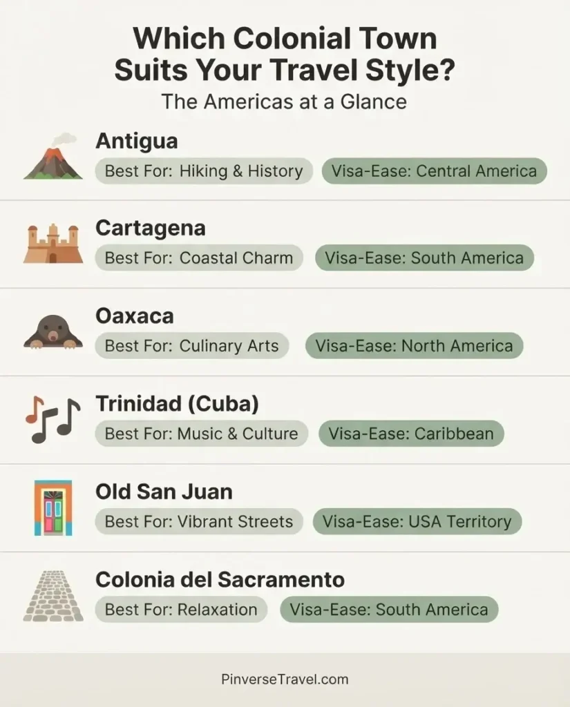 Infographic comparing the best historic colonial towns in the Americas by travel style including Antigua Cartagena Oaxaca Trinidad Old San Juan and Colonia del Sacramento