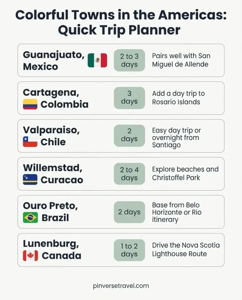 Infographic showing a trip planning guide for the most colorful towns in the Americas including Guanajuato Cartagena Valparaiso Willemstad Ouro Preto and Lunenburg with recommended days and best travel pairings