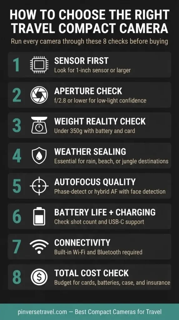 Step-by-step flat vector checklist infographic showing eight criteria for choosing the best compact camera for travel including sensor size, aperture, weight, weather sealing, autofocus, battery life, connectivity, and total cost