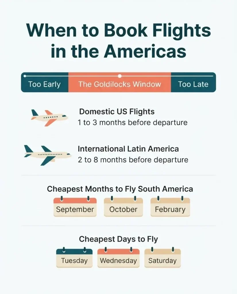 Infographic showing the best time to book flights in the Americas, booking window chart for domestic and international routes, travel planning guide