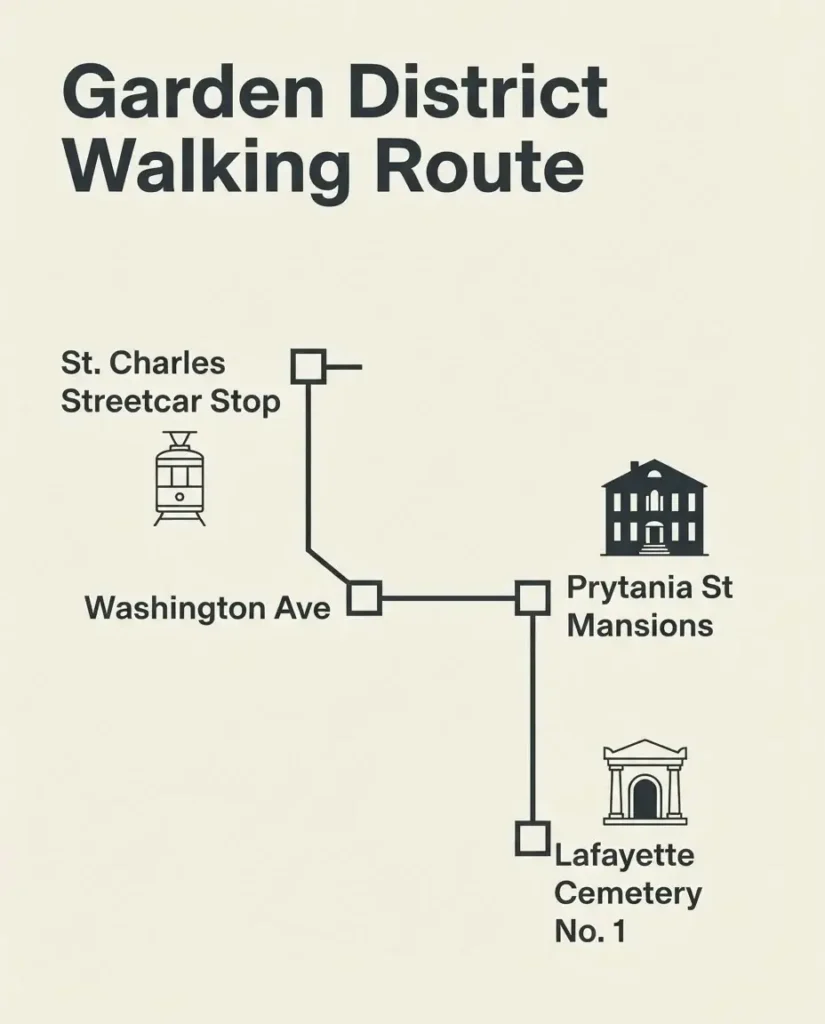 A minimalist vector map infographic displaying a walking route through the New Orleans Garden District with clear markers for the St. Charles Streetcar stop, Washington Avenue, Prytania Street, and Lafayette Cemetery Number 1.
