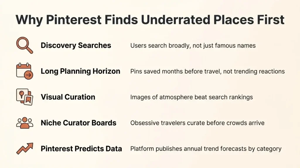 Flat infographic explaining how Pinterest surfaces underrated travel destinations compared to other platforms, with five discovery steps