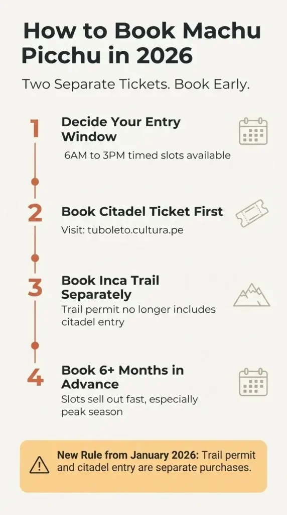 Step by step infographic guide to booking Machu Picchu tickets in 2026 including new citadel and Inca Trail separate permit rules