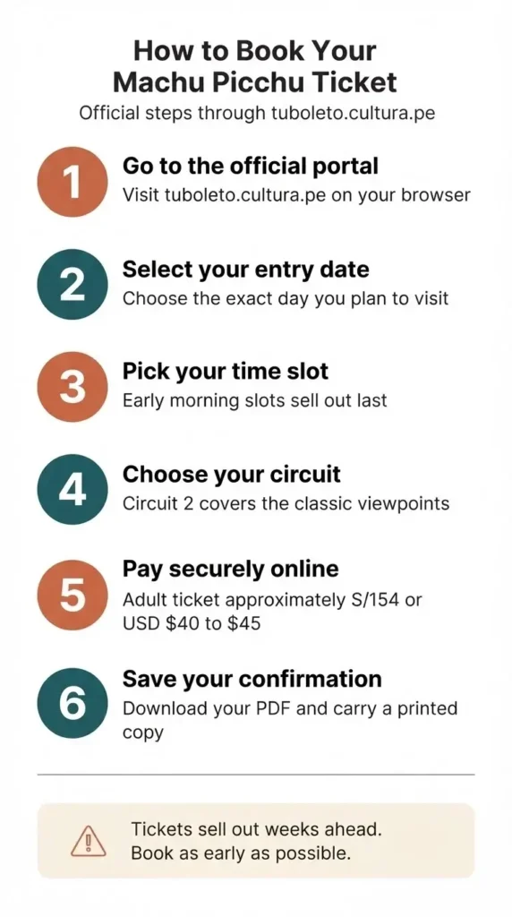 Step by step checklist infographic for booking official Machu Picchu tickets online through the Peru Ministry of Culture portal