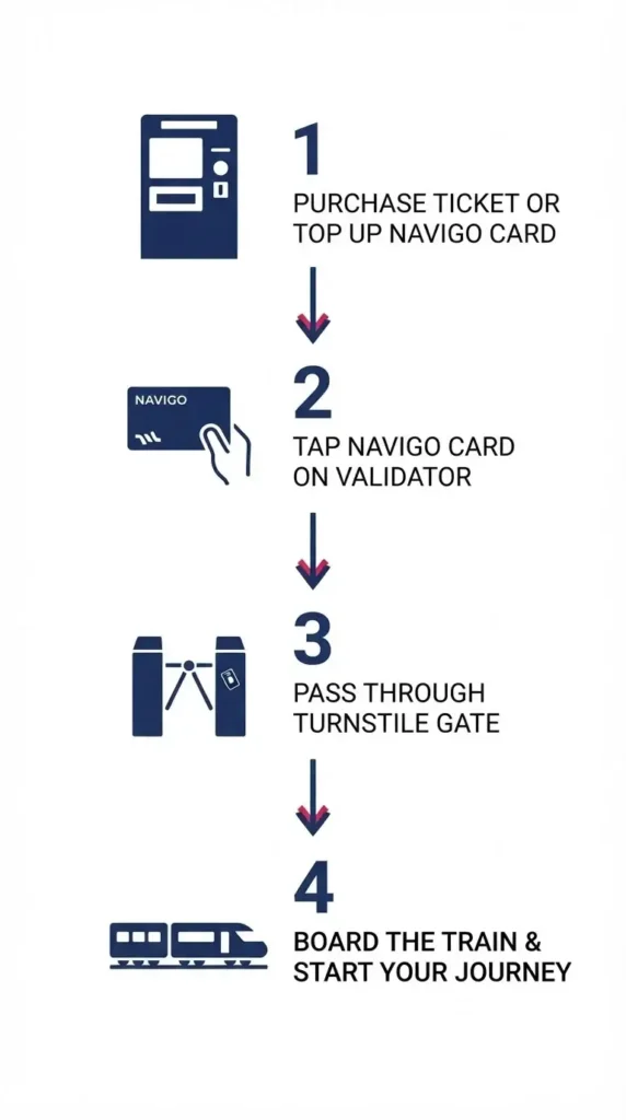 A 4-step vertical flowchart infographic explaining the process of purchasing, loading, and using a Navigo Easy card in the Paris Metro.