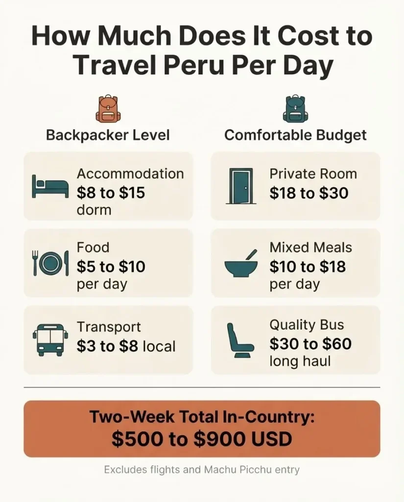 Infographic showing Peru daily travel budget tiers, backpacker versus comfortable budget traveler cost breakdown in USD