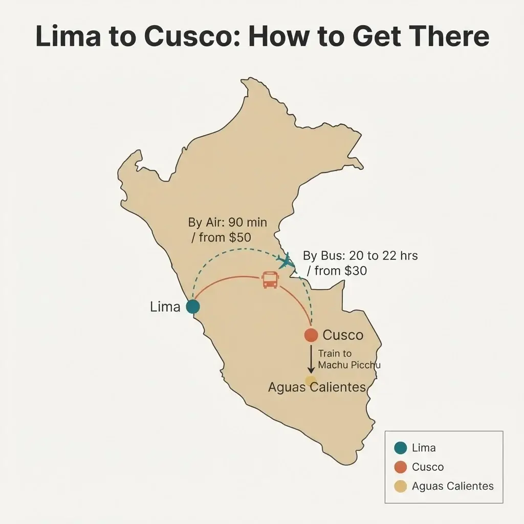 Minimalist map of Peru showing the travel route from Lima to Cusco with bus and flight options labeled
