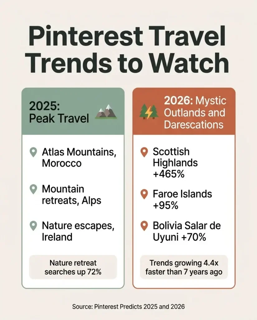 Flat vector infographic comparing Pinterest Predicts 2025 Peak Travel and 2026 Mystic Outlands and Darecations travel trends with destination examples