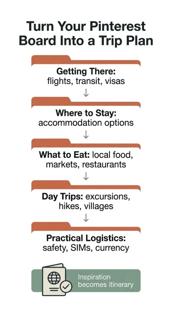Step by step flat vector diagram showing how to organize a Pinterest travel board using sections for food, transport, accommodation, day trips, and logistics