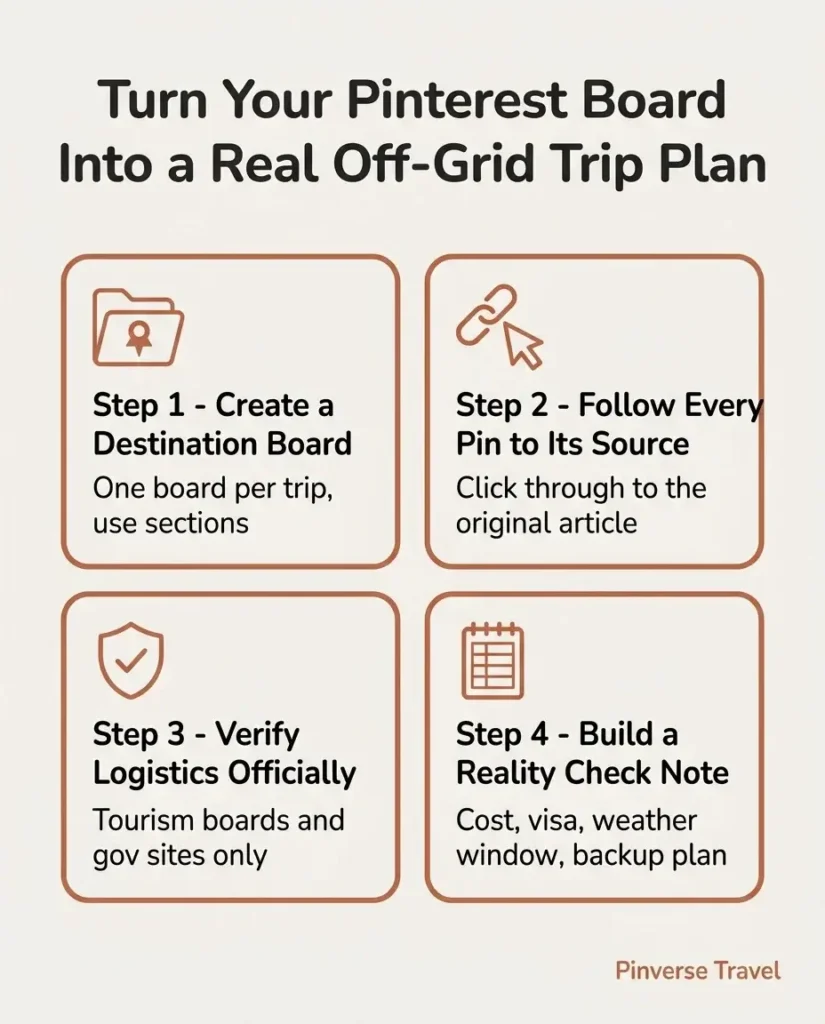 Step-by-step infographic showing how to organize a Pinterest board for off-the-grid travel planning with four labeled sections