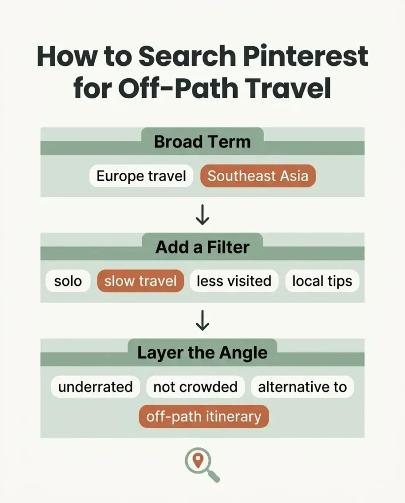 Infographic showing Pinterest search keyword layering formula for finding off-the-beaten-path travel destinations, flat vector style