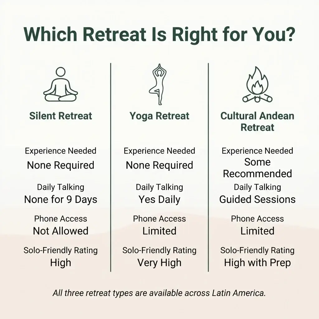 Infographic comparing silent Vipassana retreat, yoga retreat, and culturally rooted Andean retreat across experience level, cost, and solo traveler suitability