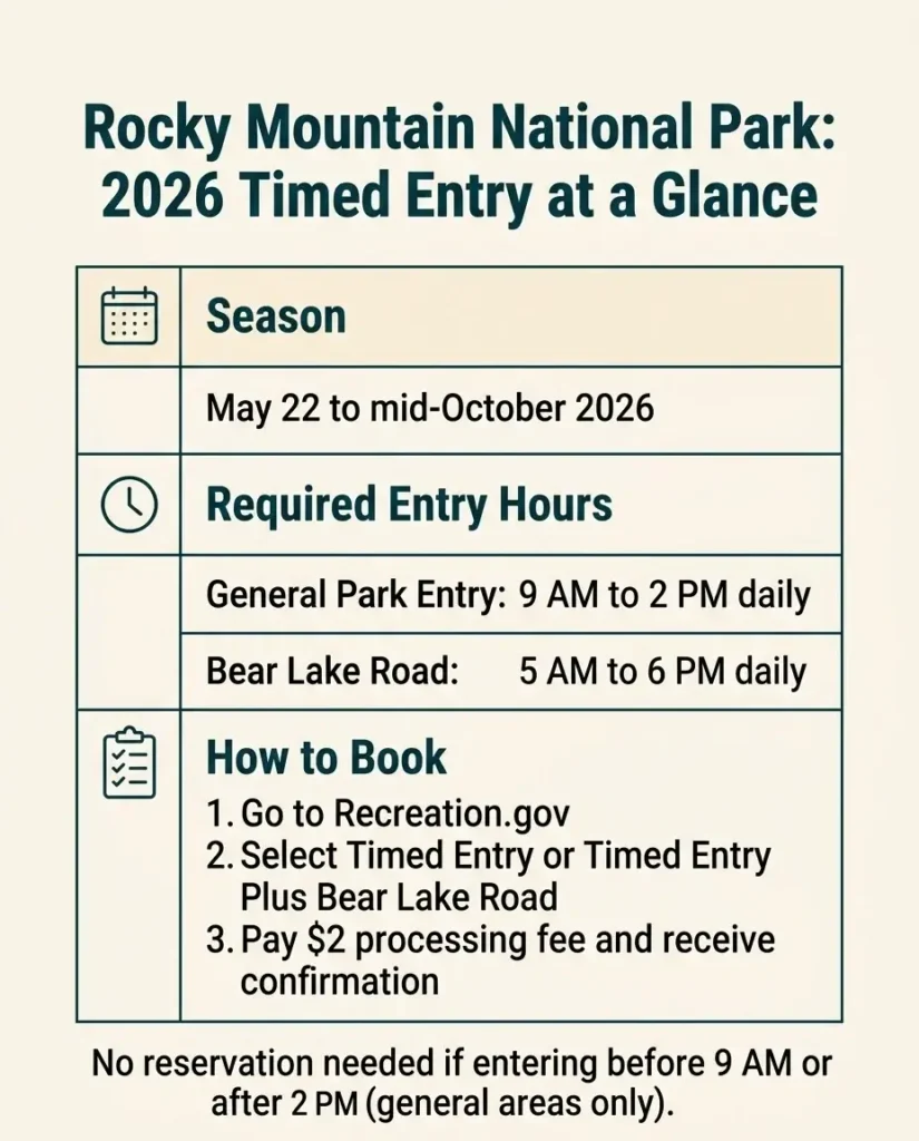 Infographic explaining Rocky Mountain National Park 2026 timed entry reservation system, showing required hours, Bear Lake Road option, season dates, and booking steps