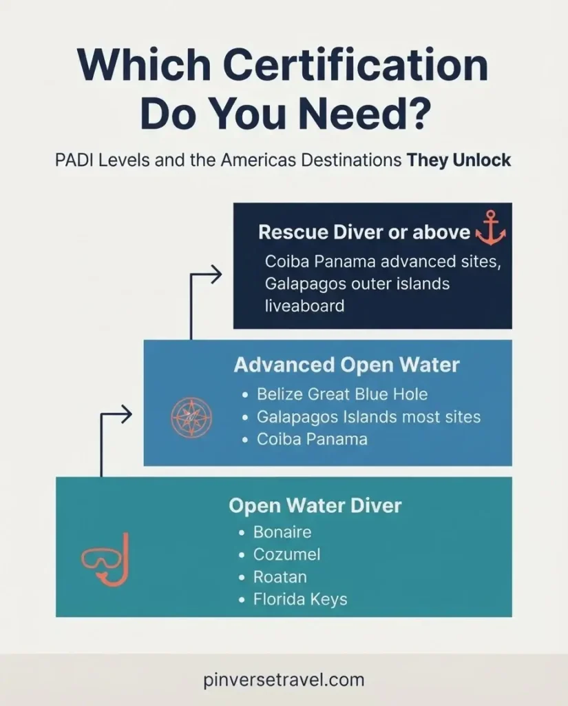 Flat minimalist infographic showing PADI scuba certification levels and which Americas dive destinations they unlock, from Open Water to Advanced Open Water