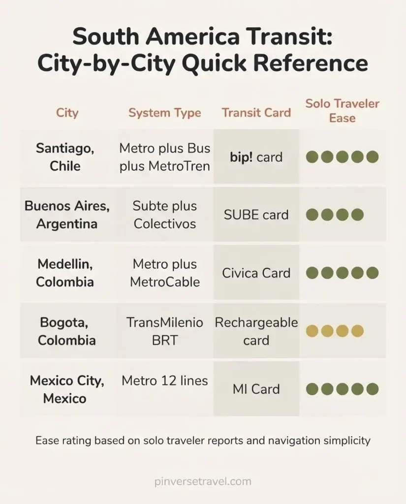 Infographic comparing public transportation systems in South American cities including Santiago Buenos Aires Medellin Bogota and Mexico City with fare prices safety ratings and card names