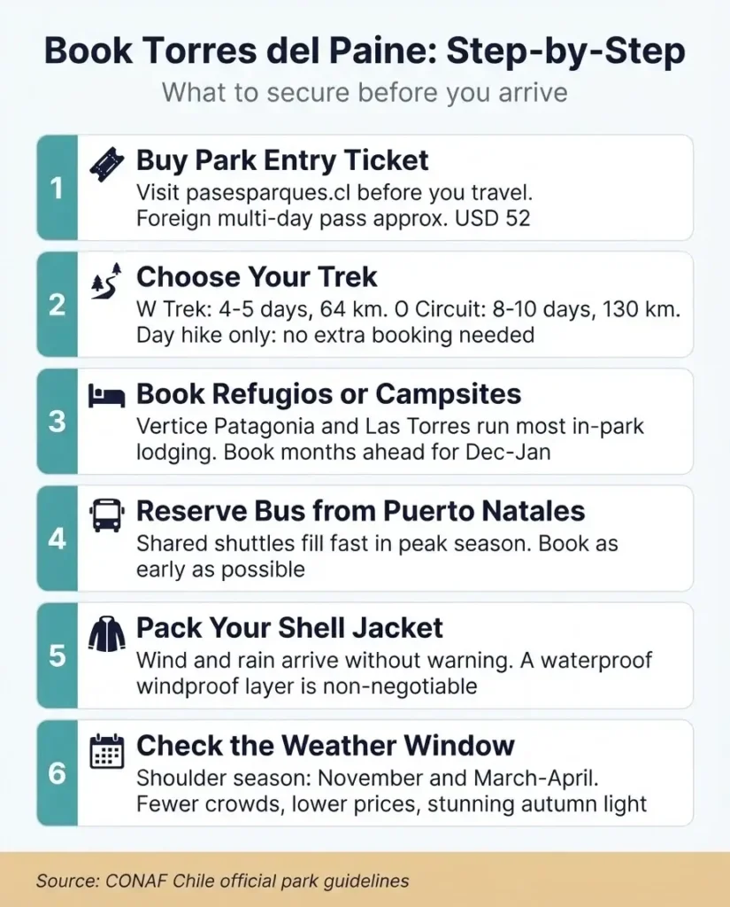 Step by step booking checklist infographic for first time Torres del Paine visitors covering park tickets W Trek refugios and what to pack
