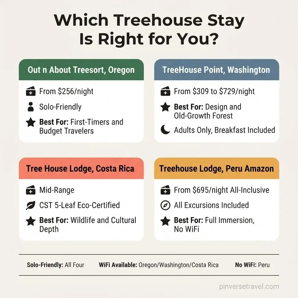 Flat vector comparison chart of best treehouse stays in North and South America by budget vibe and experience type