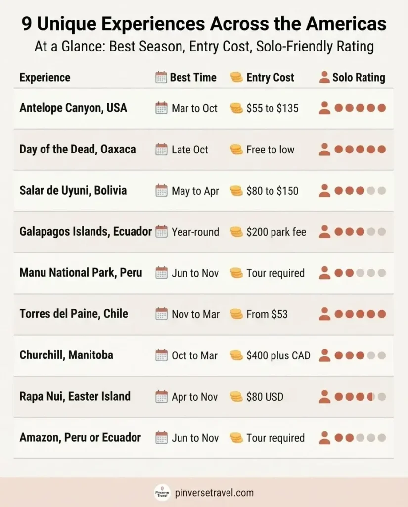 Infographic quick reference guide to 9 unique travel experiences across the Americas with best season entry cost and solo travel rating