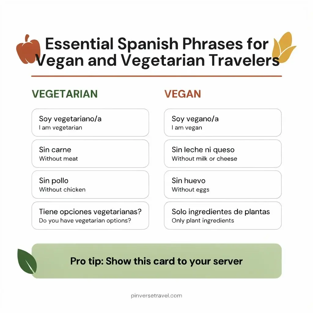 Infographic showing essential Spanish phrases for vegetarian and vegan travelers in Latin America, flat minimalist design with clean icons
