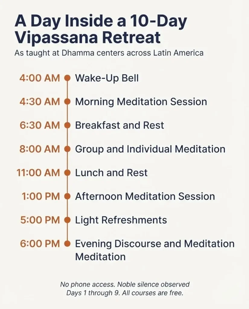 Infographic showing the daily schedule of a 10-day Vipassana meditation retreat from 4am wake-up through lights out, Latin America retreat guide