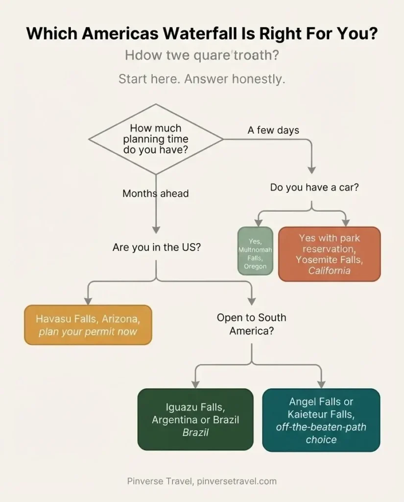 Decision flowchart infographic helping travelers choose which waterfall in the Americas to visit based on budget, fitness, and planning style