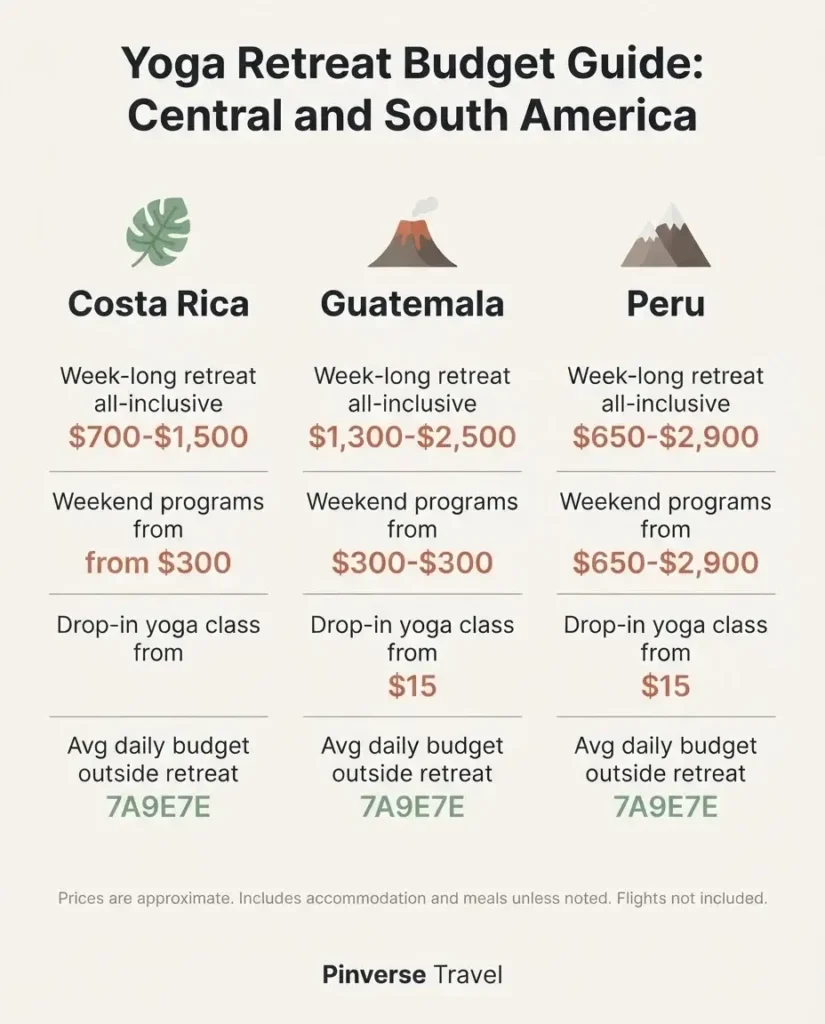 Infographic comparing yoga retreat costs in Costa Rica Guatemala and Peru for solo travelers with weekly budget ranges