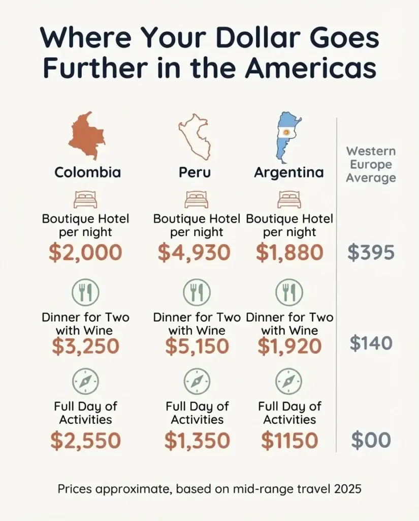 Infographic comparing daily travel costs in the Americas versus Europe showing affordable luxury destinations in Latin America