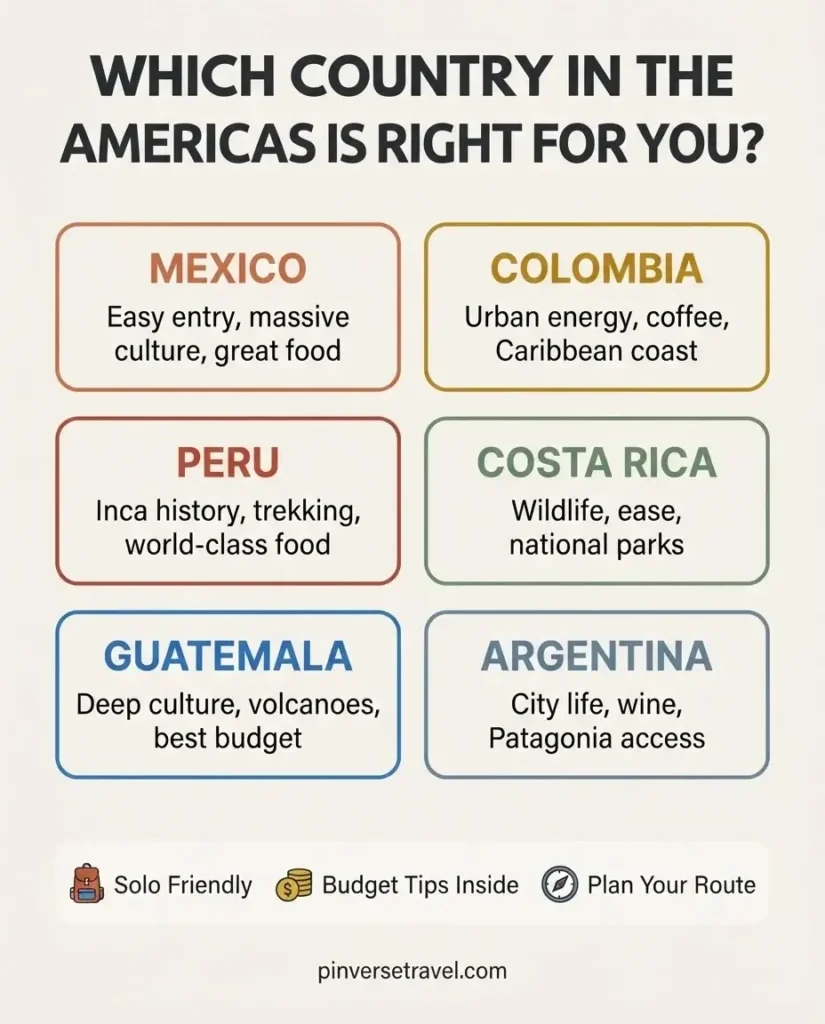Flat minimalist infographic decision guide helping travelers choose between Peru Colombia Costa Rica Guatemala Argentina and Mexico based on travel style and budget