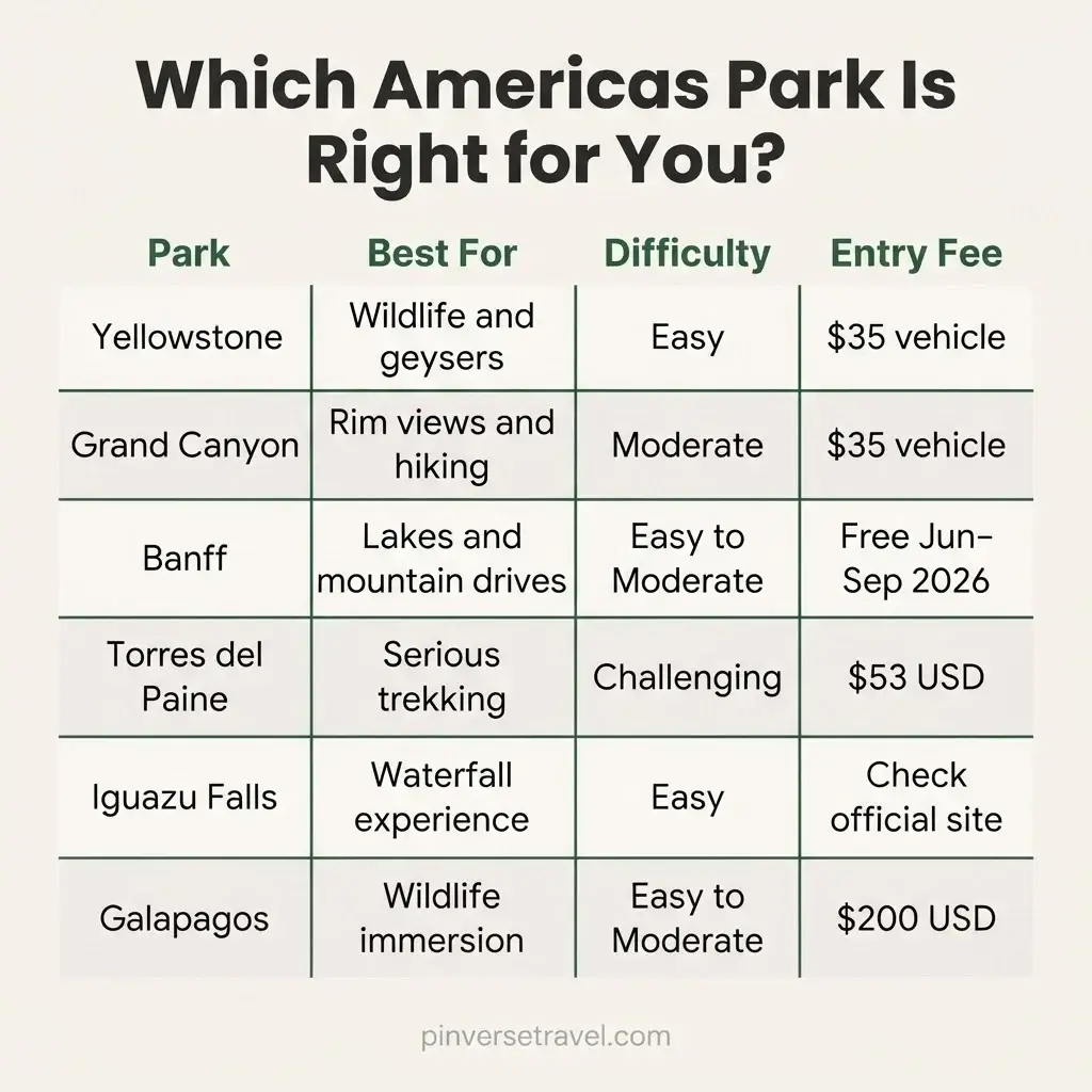 Flat minimalist comparison infographic showing six national parks in the Americas with difficulty level best season and entry fee details for solo travelers