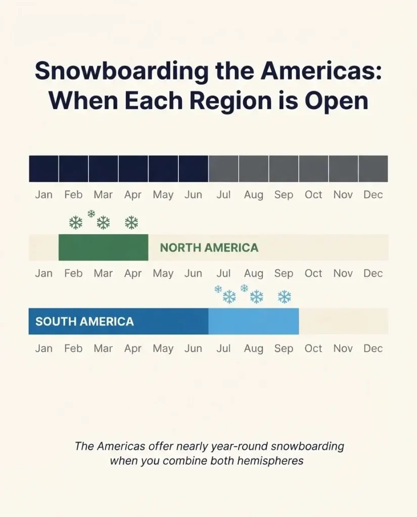 Infographic comparing North America and South America snowboarding seasons showing month-by-month calendar for when each hemisphere is open