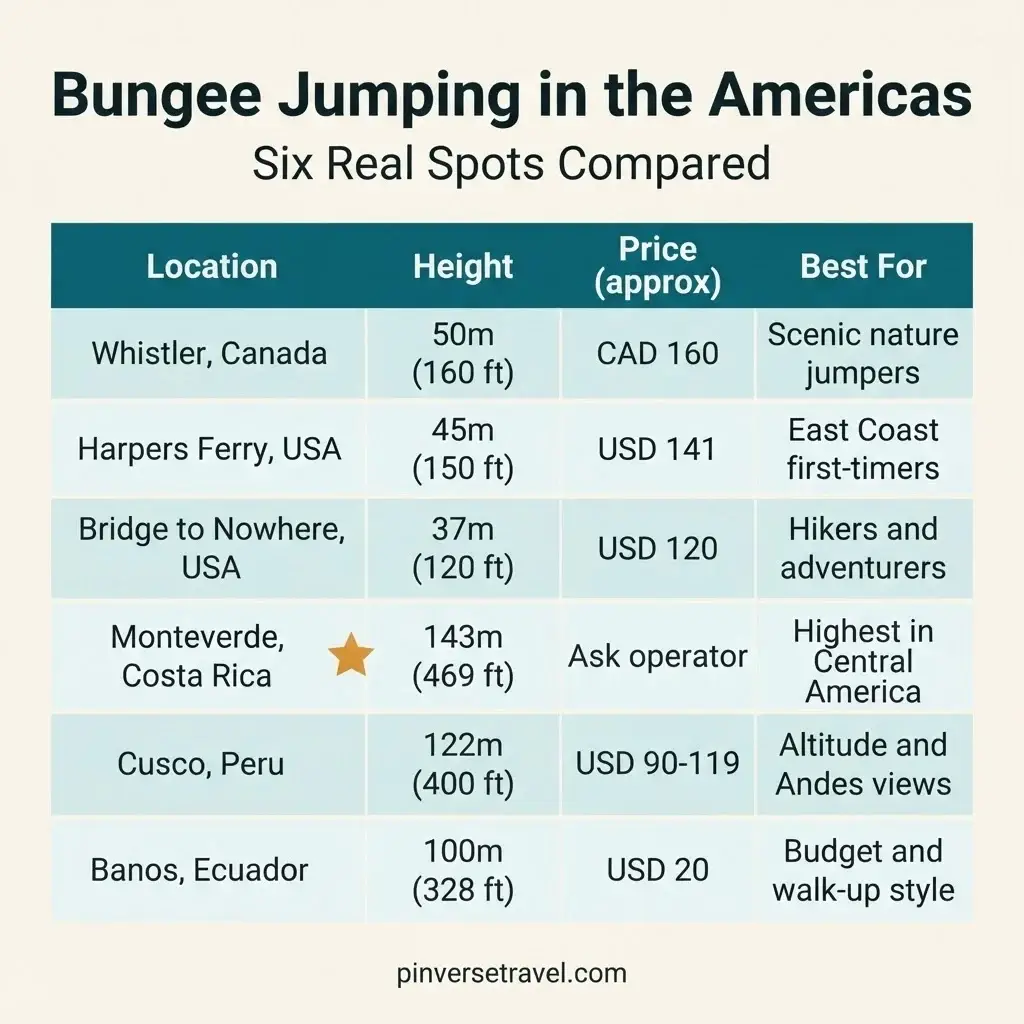Infographic comparing the best bungee jumping spots in the Americas including height, price and location for Whistler, Harpers Ferry, Bungee America, Monteverde, Cusco and Banos