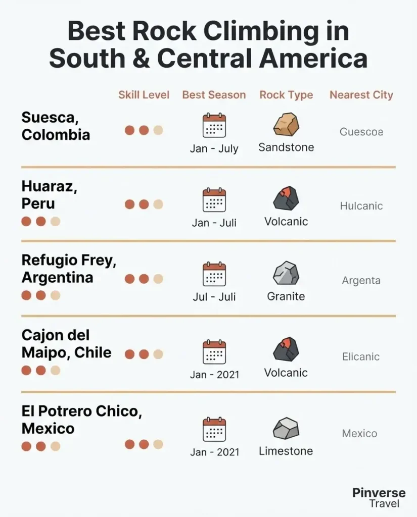 Infographic comparing the best rock climbing destinations in South and Central America by skill level season and nearest city including Suesca Frey Huaraz and El Potrero Chico