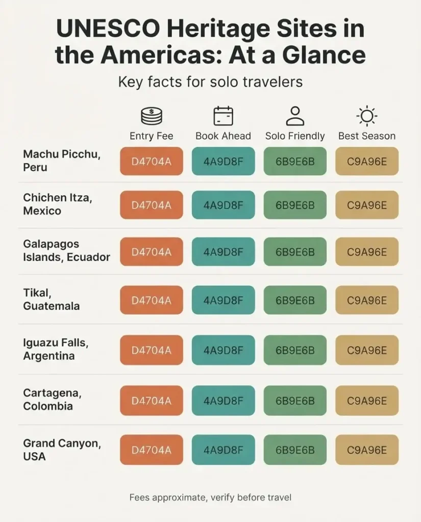 Infographic comparing the best UNESCO World Heritage Sites in the Americas by entry cost, booking lead time, solo traveler friendliness, and best time to visit