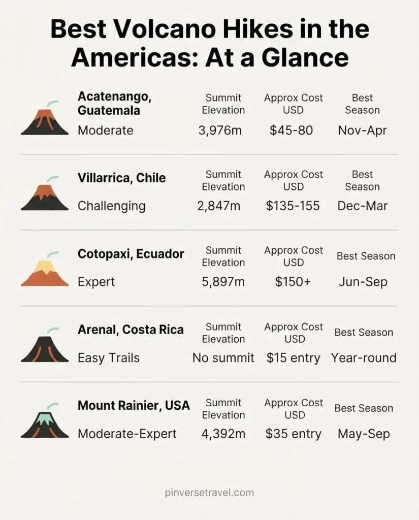 Flat infographic comparison chart of five best volcano hikes in the Americas showing difficulty altitude cost and best season for Acatenango Villarrica Cotopaxi Arenal and Mount Rainier